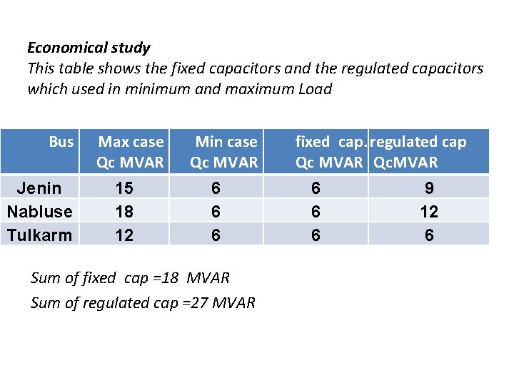Economical study This table shows the fixed capacitors and the regulated capacitors which used