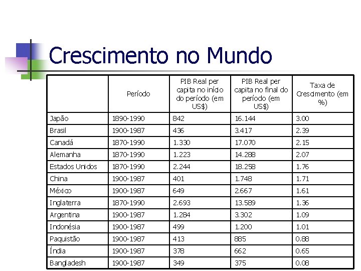 Crescimento no Mundo Período PIB Real per capita no início do período (em US$)