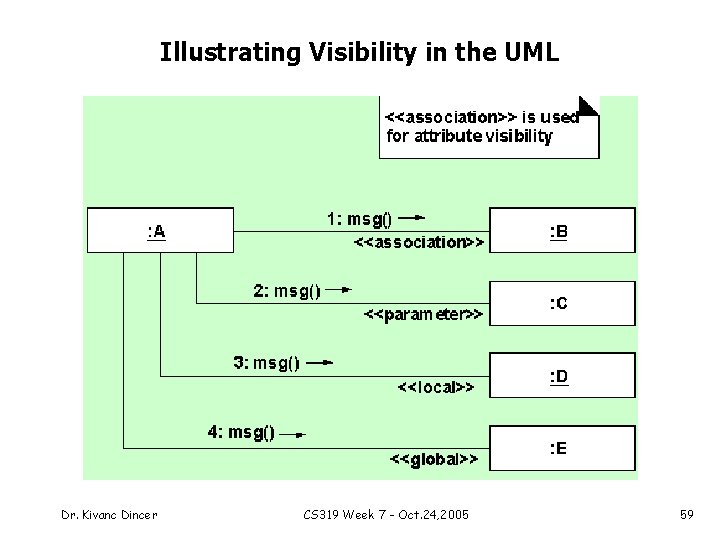 Illustrating Visibility in the UML Dr. Kivanc Dincer CS 319 Week 7 - Oct.