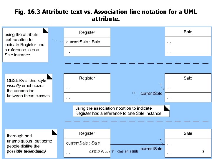 Fig. 16. 3 Attribute text vs. Association line notation for a UML attribute. Dr.