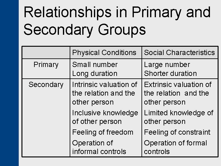 Relationships in Primary and Secondary Groups Primary Secondary Physical Conditions Social Characteristics Small number