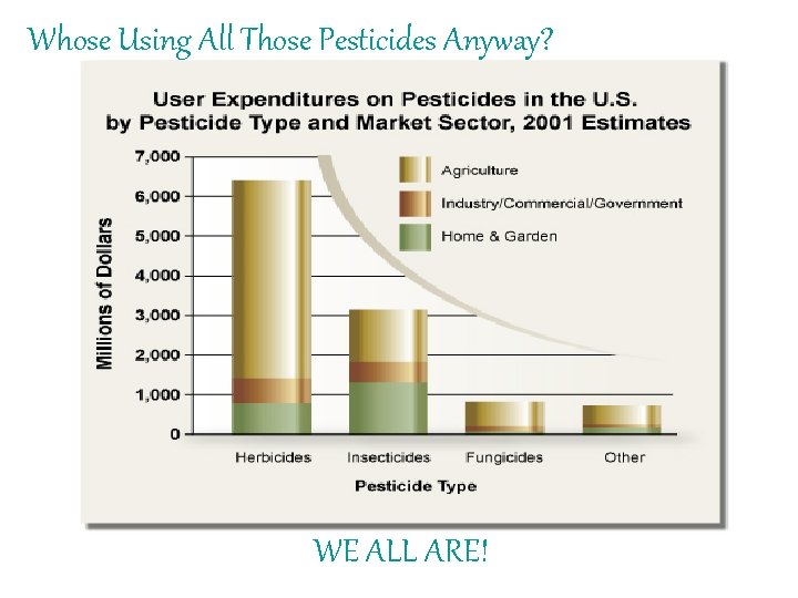 Whose Using All Those Pesticides Anyway? WE ALL ARE! 