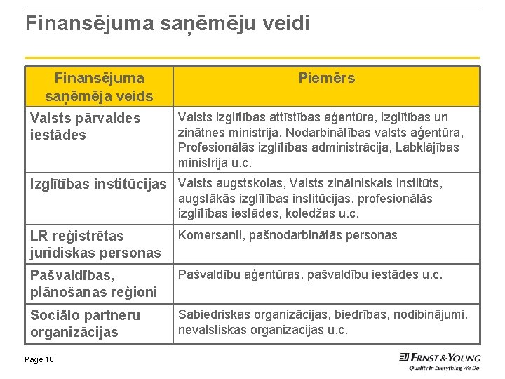 Finansējuma saņēmēju veidi Finansējuma saņēmēja veids Valsts pārvaldes iestādes Piemērs Valsts izglītības attīstības aģentūra,