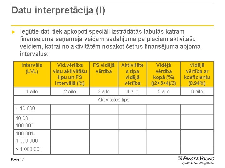 Datu interpretācija (I) ► Iegūtie dati tiek apkopoti speciāli izstrādātās tabulās katram finansējuma saņēmēja