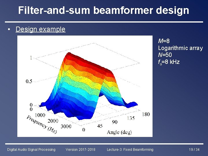 Filter-and-sum beamformer design • Design example M=8 Logarithmic array N=50 fs=8 k. Hz Digital