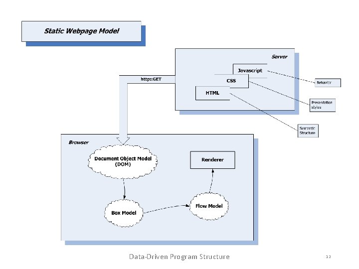 Data-Driven Program Structure 12 