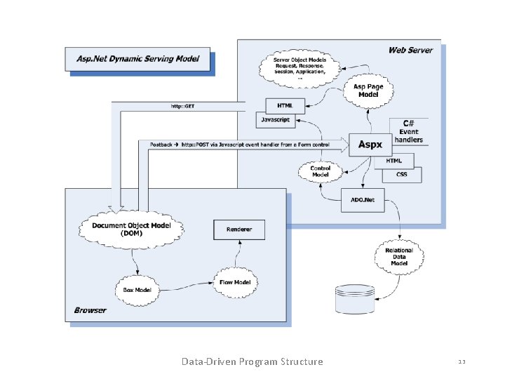 Data-Driven Program Structure 13 