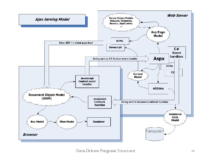 Data-Driven Program Structure 14 