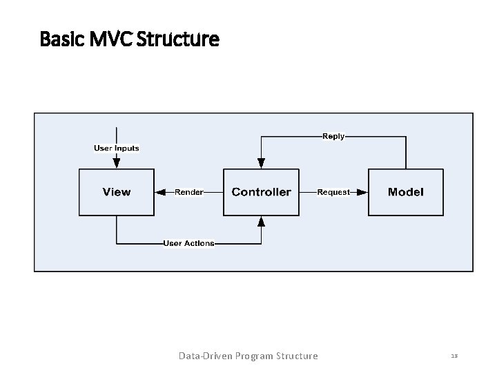 Basic MVC Structure Data-Driven Program Structure 18 