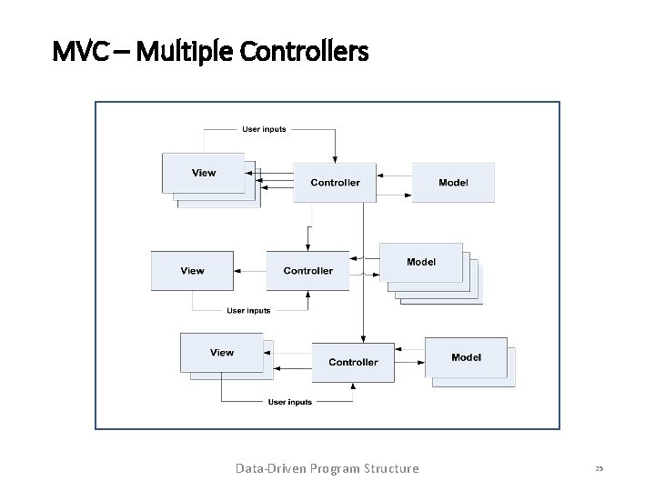 MVC – Multiple Controllers Data-Driven Program Structure 25 