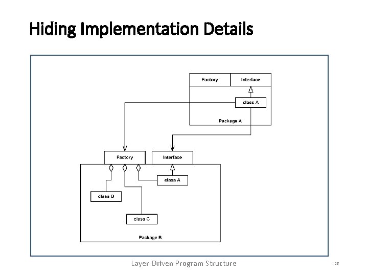 Hiding Implementation Details Layer-Driven Program Structure 28 