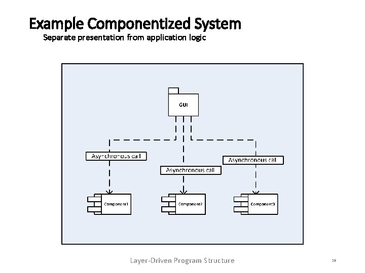 Example Componentized System Separate presentation from application logic Layer-Driven Program Structure 29 