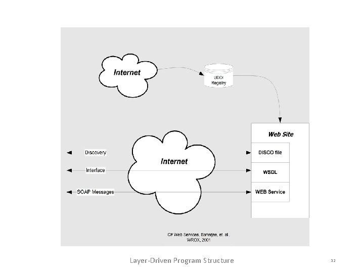 Layer-Driven Program Structure 32 