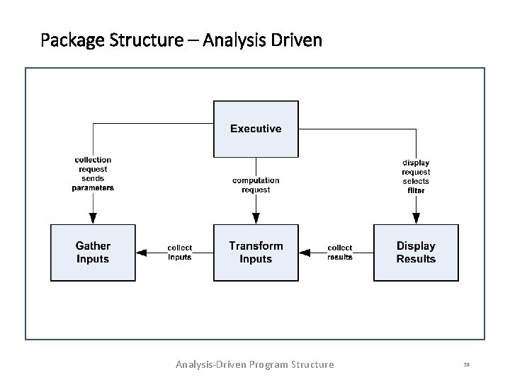 Package Structure – Analysis Driven Analysis-Driven Program Structure 38 