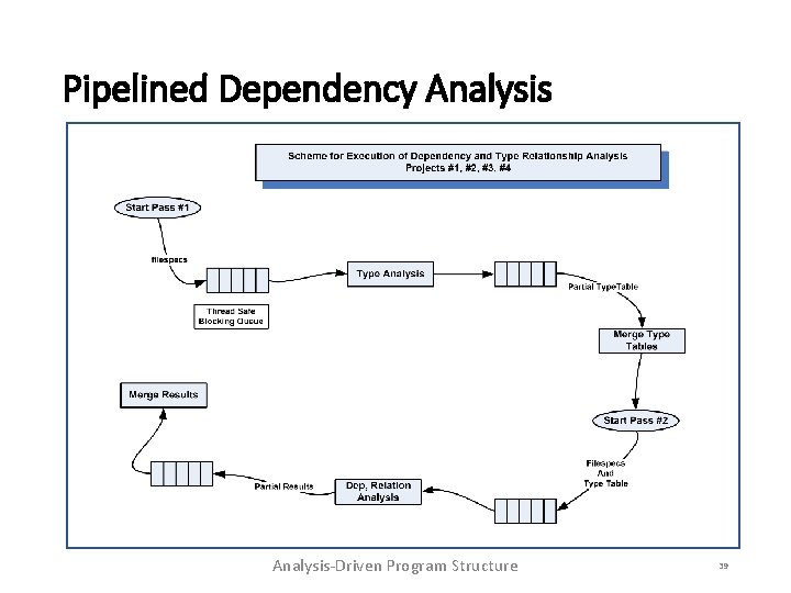 Pipelined Dependency Analysis-Driven Program Structure 39 