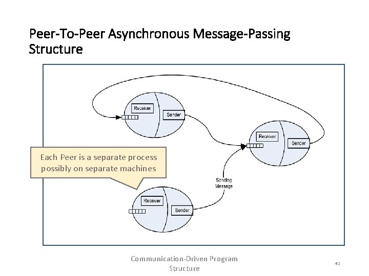 Peer-To-Peer Asynchronous Message-Passing Structure Each Peer is a separate process possibly on separate machines