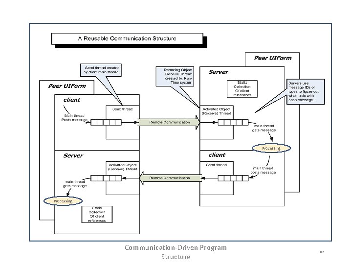 Processing Communication-Driven Program Structure 46 