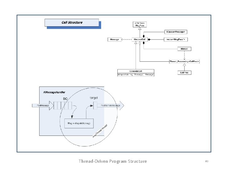 Thread-Driven Program Structure 62 