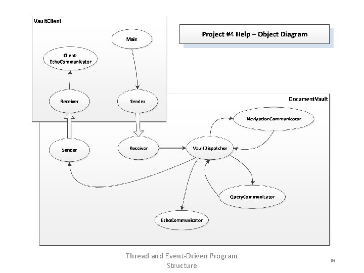 Thread and Event-Driven Program Structure 64 