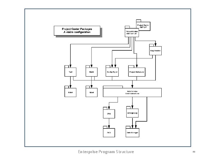 Enterprise Program Structure 68 