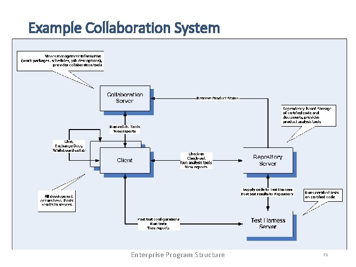 Example Collaboration System Enterprise Program Structure 71 