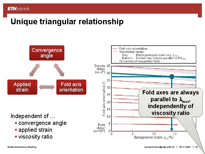 Unique triangular relationship Convergence angle Applied strain Fold axis orientation Independent of … §