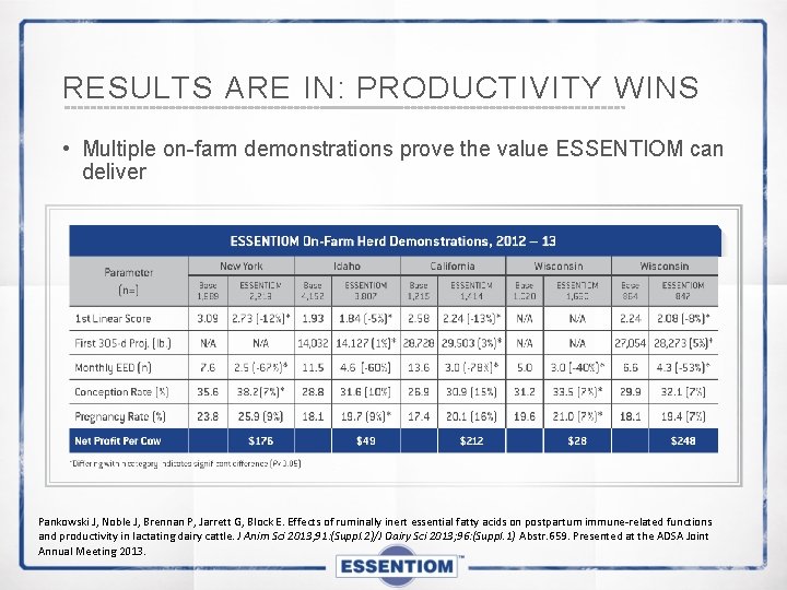RESULTS ARE IN: PRODUCTIVITY WINS • Multiple on-farm demonstrations prove the value ESSENTIOM can
