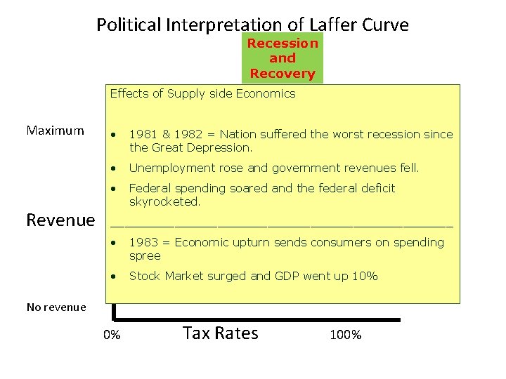 Political Interpretation of Laffer Curve Recession and Recovery Effects of Supply side Economics Maximum
