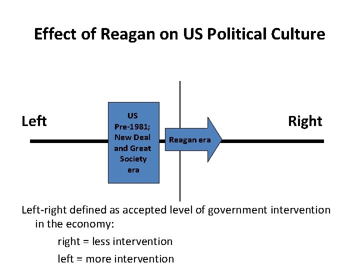 Effect of Reagan on US Political Culture Left US Pre-1981; New Deal and Great