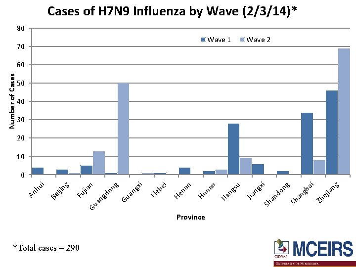 *Total cases = 290 Province g ia n ej Zh ai ng gh an