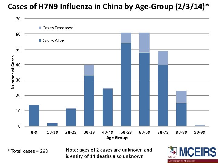 Cases of H 7 N 9 Influenza in China by Age-Group (2/3/14)* 70 Cases