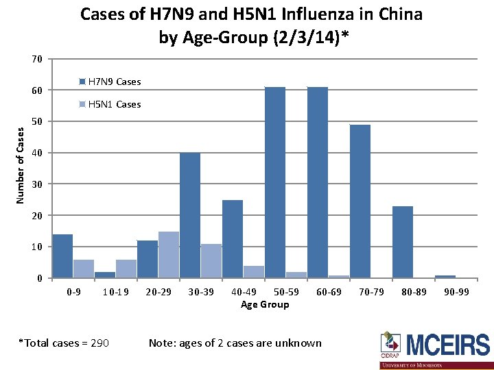 Cases of H 7 N 9 and H 5 N 1 Influenza in China