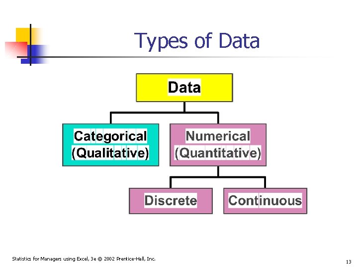 Types of Data Statistics for Managers using Excel, 3 e © 2002 Prentice-Hall, Inc. Types of Data Statistics for Managers using Excel, 3 e © 2002 Prentice-Hall, Inc.