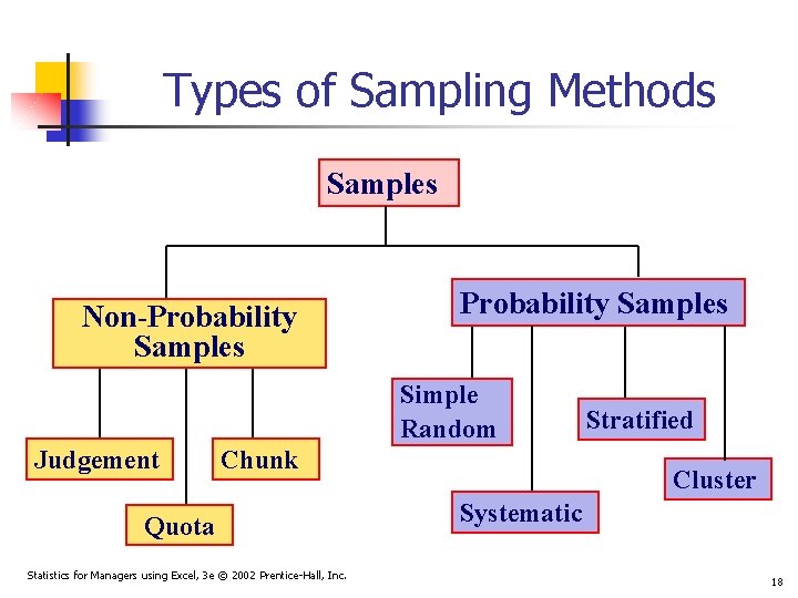 Types of Sampling Methods Samples Non-Probability Samples Simple Random Judgement Chunk Quota Statistics for Types of Sampling Methods Samples Non-Probability Samples Simple Random Judgement Chunk Quota Statistics for
