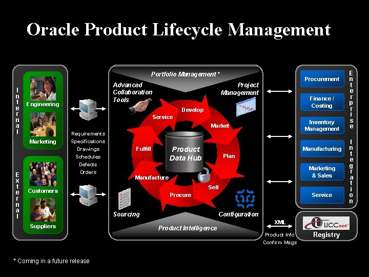 Oracle Product Lifecycle Management Portfolio Management * I n t e r n a