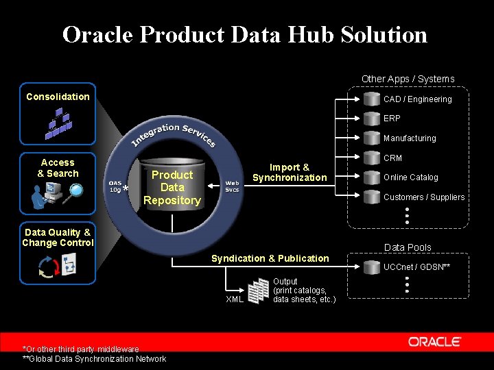 Oracle Product Data Hub Solution Other Apps / Systems Consolidation CAD / Engineering ERP