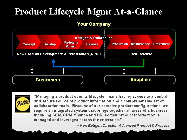 Product Lifecycle Mgmt At-a-Glance Your Company Analyze & Rationalize Concept Develop Prototype & Test