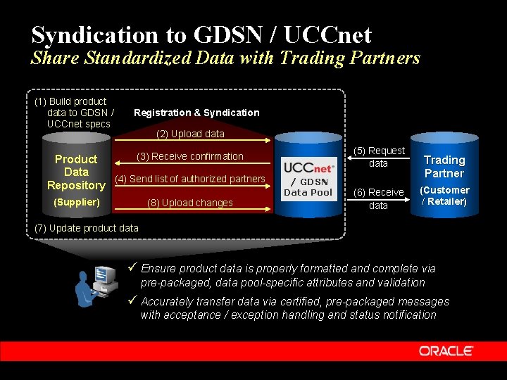 Syndication to GDSN / UCCnet Share Standardized Data with Trading Partners (1) Build product