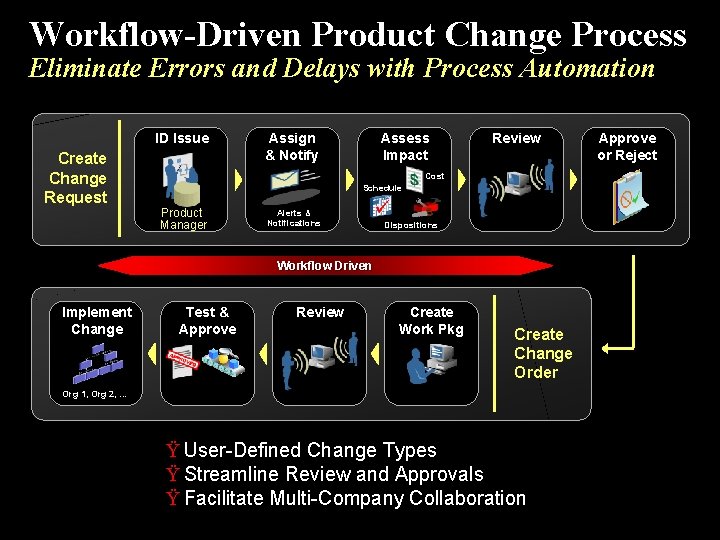 Workflow-Driven Product Change Process Eliminate Errors and Delays with Process Automation ID Issue Create