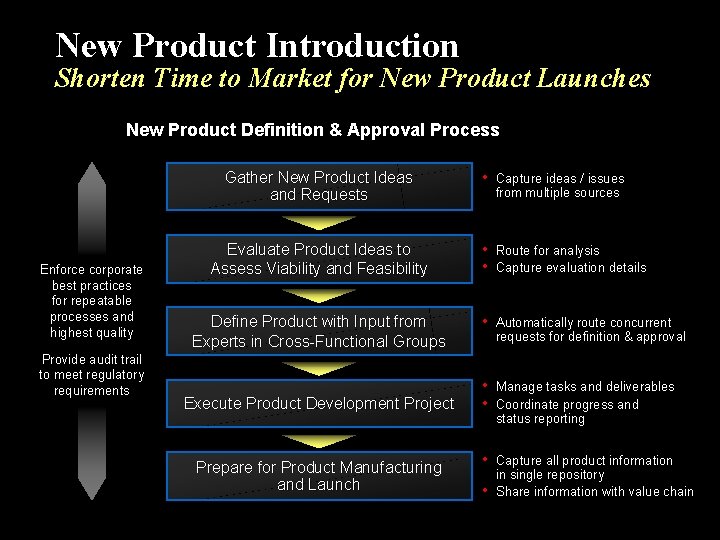 New Product Introduction Shorten Time to Market for New Product Launches New Product Definition