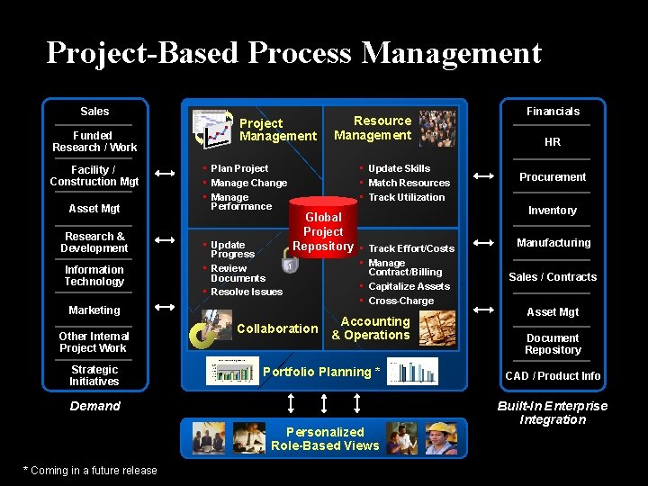 Project-Based Process Management Sales Funded Research / Work Facility / Construction Mgt Asset Mgt