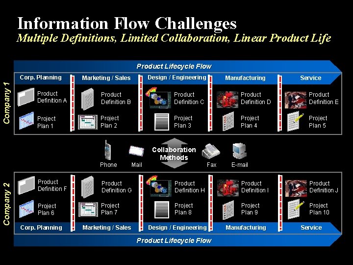 Information Flow Challenges Multiple Definitions, Limited Collaboration, Linear Product Lifecycle Flow Company 1 Corp.