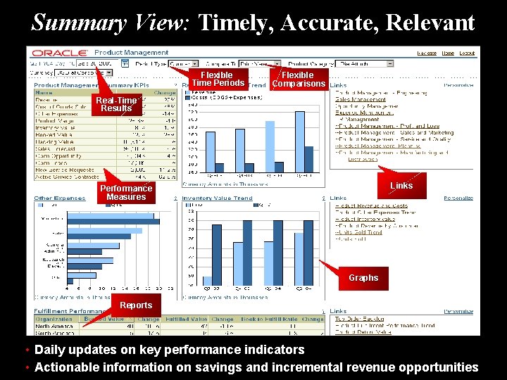 Summary View: Timely, Accurate, Relevant Flexible Time Periods Flexible Comparisons Real-Time Results Links Performance