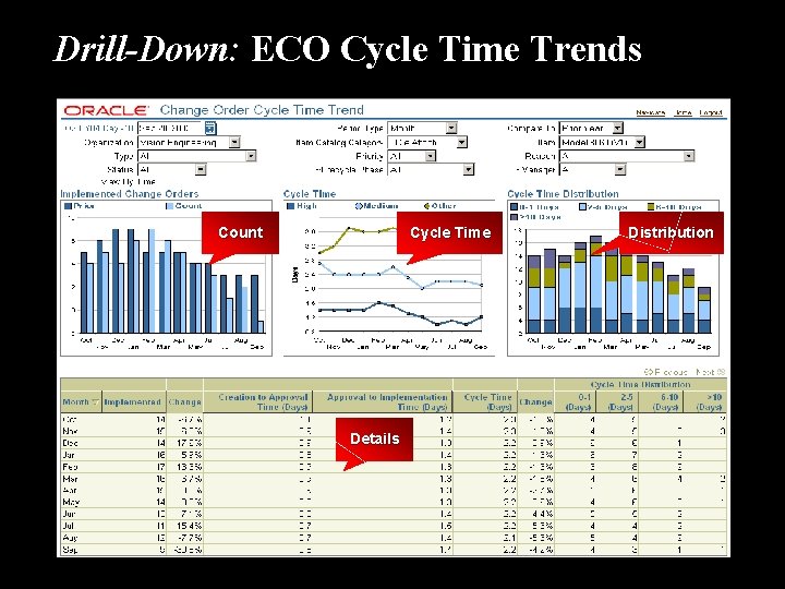 Drill-Down: ECO Cycle Time Trends Count Cycle Time Details Distribution 