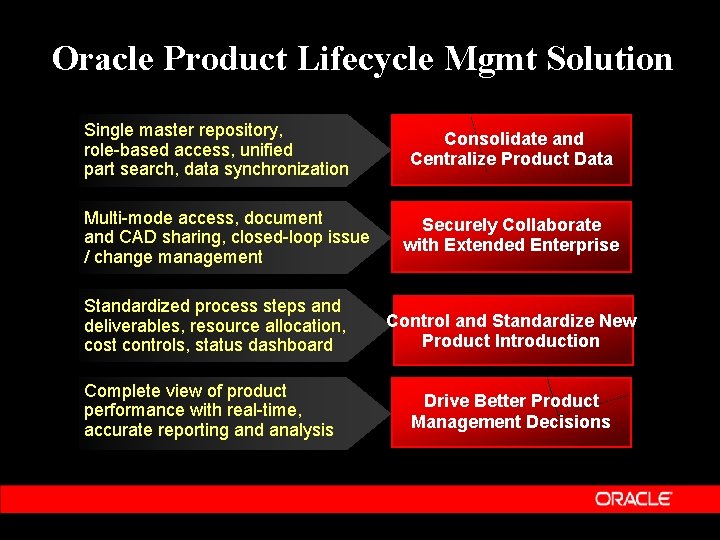 Oracle Product Lifecycle Mgmt Solution Single master repository, role-based access, unified part search, data