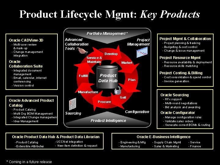 Product Lifecycle Mgmt: Key Products Portfolio Management * Advanced Collaboration Tools Oracle CADView-3 D