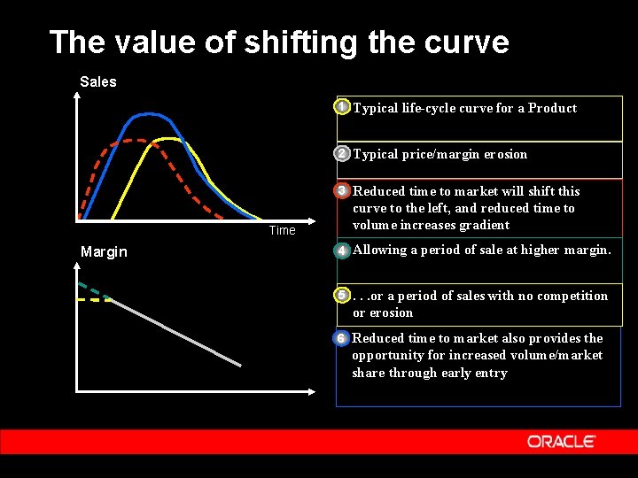 The value of shifting the curve Sales 1 Typical life-cycle curve for a Product
