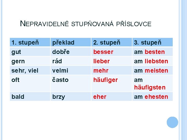 NEPRAVIDELNĚ STUPŇOVANÁ PŘÍSLOVCE 1. stupeň gut gern sehr, viel oft překlad dobře rád velmi NEPRAVIDELNĚ STUPŇOVANÁ PŘÍSLOVCE 1. stupeň gut gern sehr, viel oft překlad dobře rád velmi