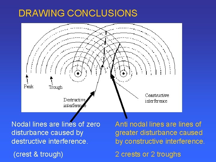 DRAWING CONCLUSIONS Nodal lines are lines of zero disturbance caused by destructive interference. Anti