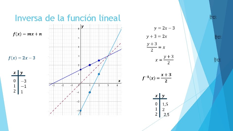 Inversa de la función lineal 